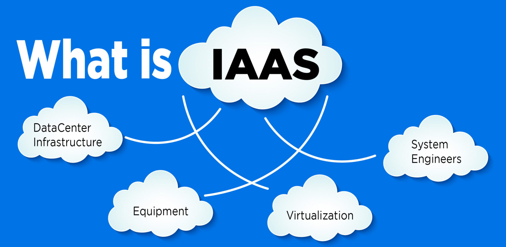 Iaas Infrastructure as a Service (IaaS) – Your Virtual PC - CodeRepublics