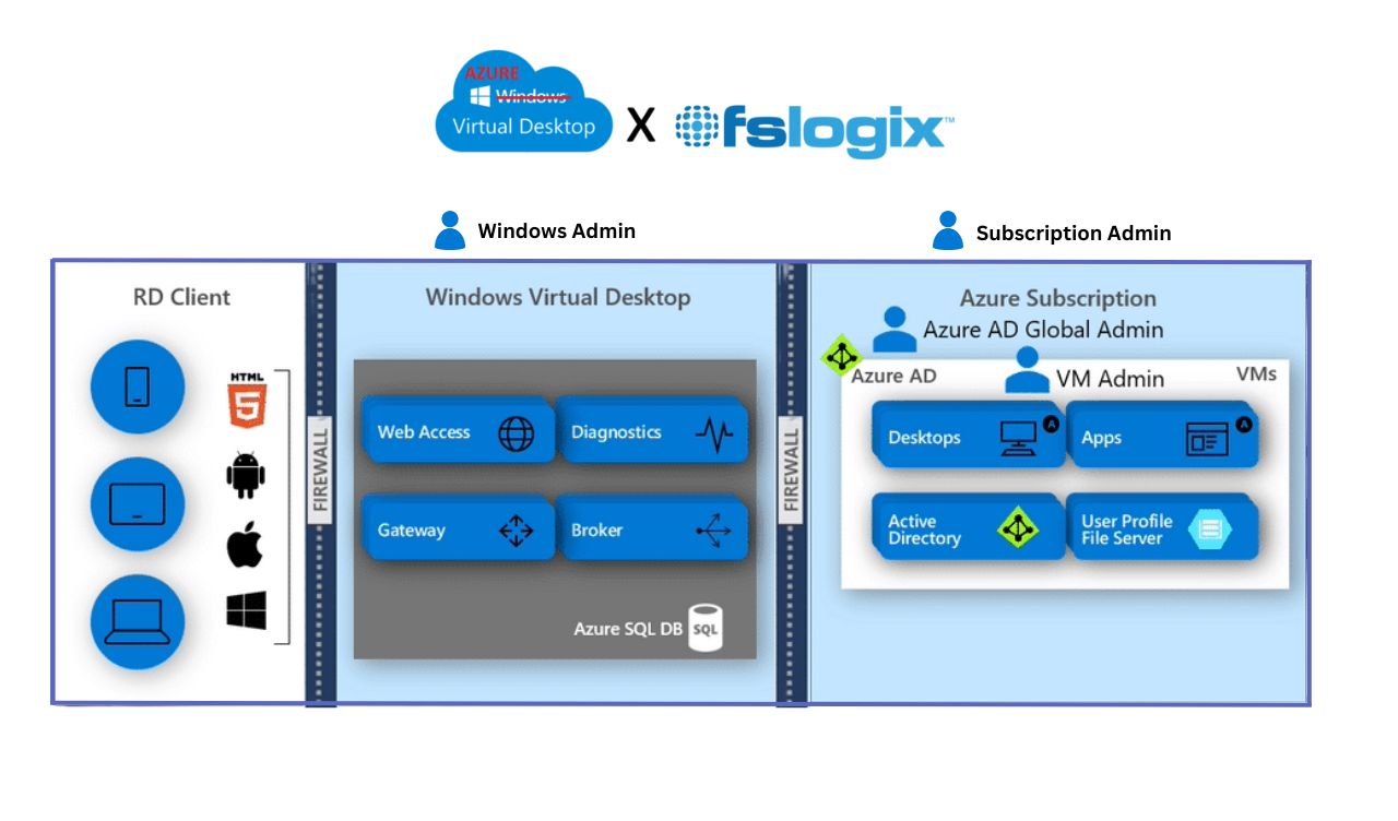 How To Install FSLogix On WVD RDS