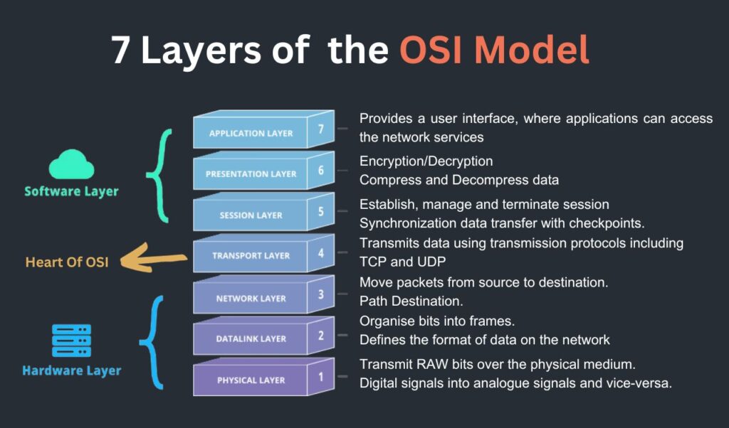 What is OSI Model in Computer Network | 7 Layers Explained - CodeRepublics